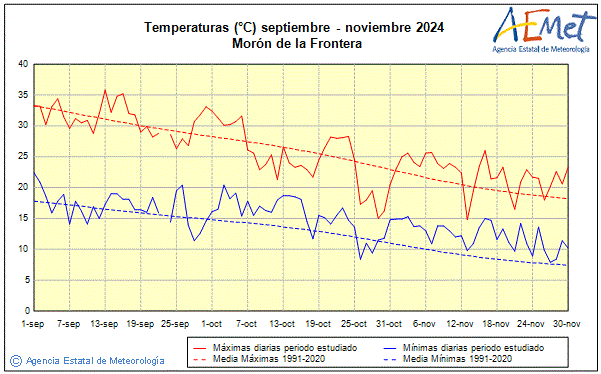 Tardor 2024. Temperatura (C)