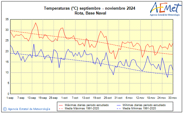 Autum 2024. Temperature (C)