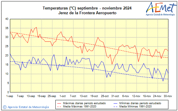 Tardor 2024. Temperatura (C)