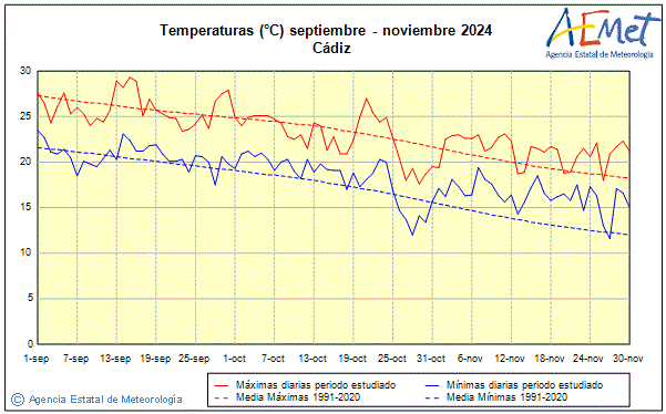 Otoo 2024. Temperatura (C)