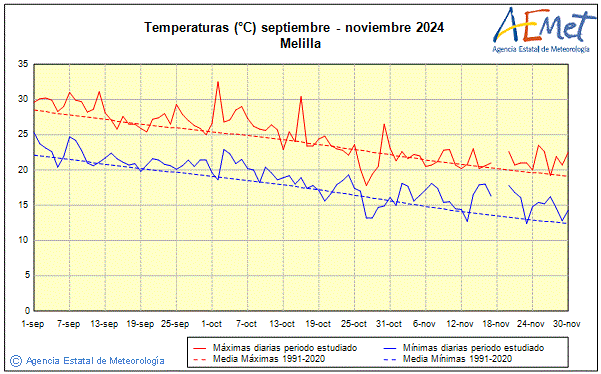 Tardor 2024. Temperatura (C)
