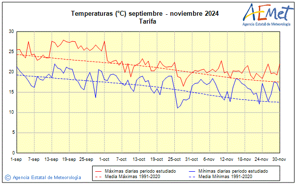 Autum 2024. Temperature (C)