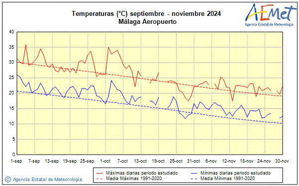 Autum 2024. Temperature (C)