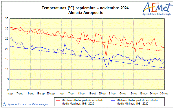 Autum 2024. Temperature (C)