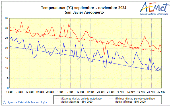 Otoo 2024. Temperatura (C)