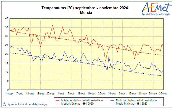 Tardor 2024. Temperatura (C)