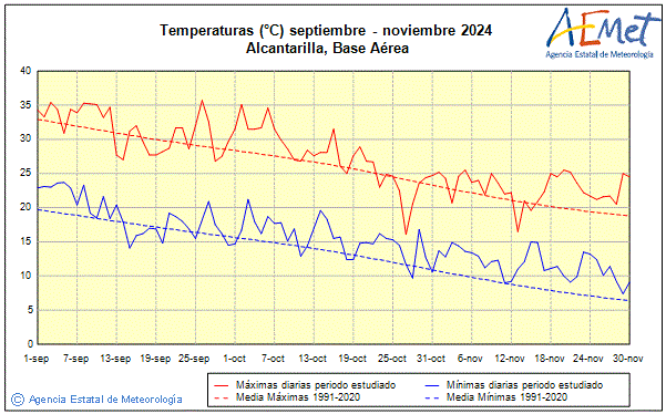 Otoo 2024. Temperatura (C)