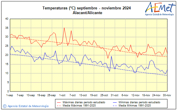 Autum 2024. Temperature (C)