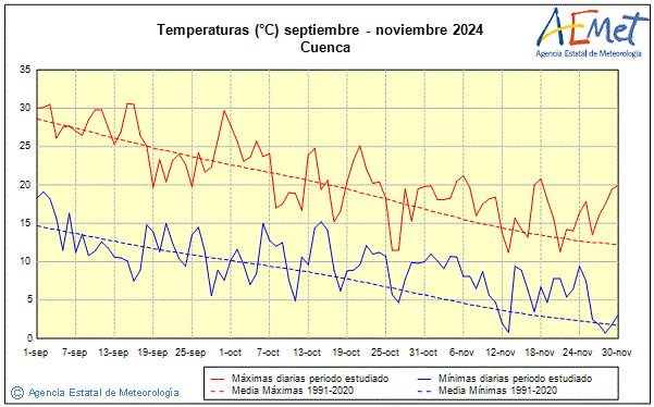 Tardor 2024. Temperatura (C)
