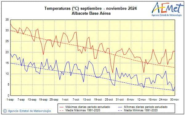 Otoo 2024. Temperatura (C)