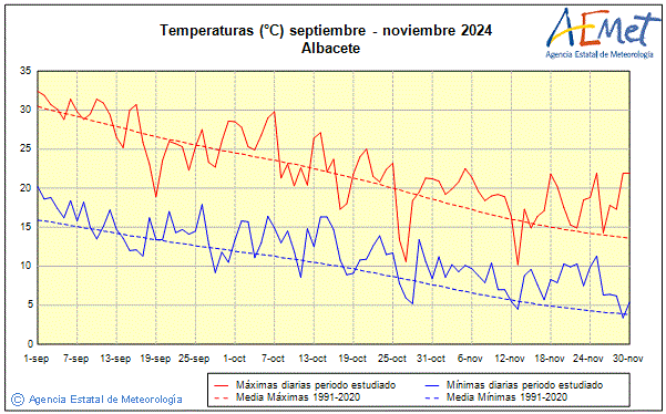 Tardor 2024. Temperatura (C)