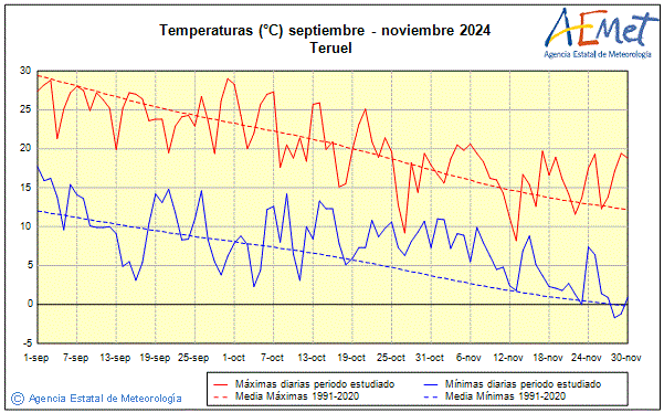 Autum 2024. Temperature (C)