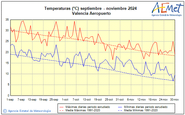 Otoo 2024. Temperatura (C)