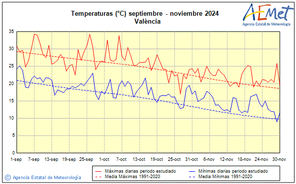 Otoo 2024. Temperatura (C)
