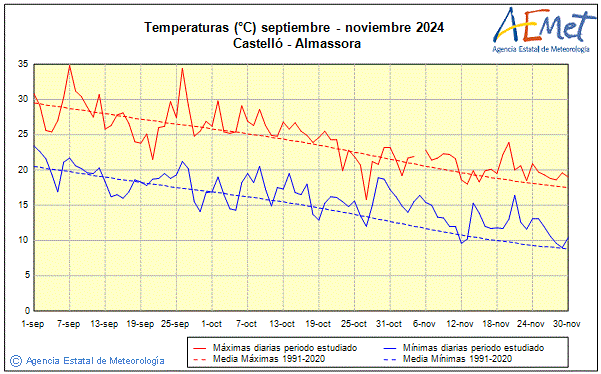 Autum 2024. Temperature (C)