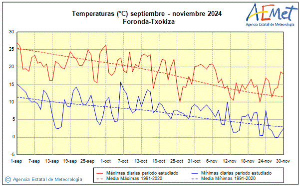 Otoo 2024. Temperatura (C)