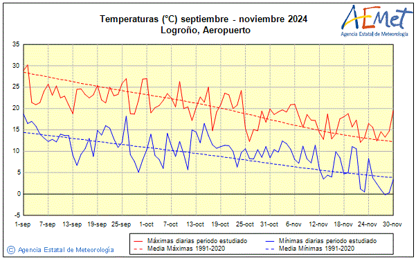 Otoo 2024. Temperatura (C)