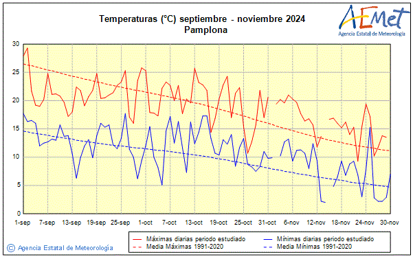 Tardor 2024. Temperatura (C)