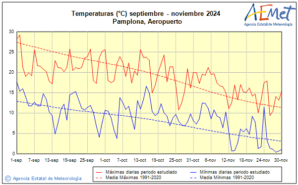 Otoo 2024. Temperatura (C)