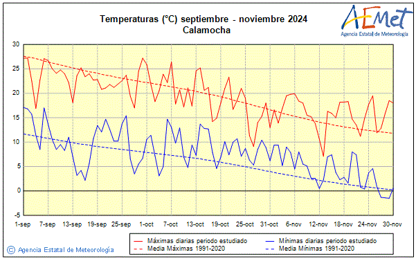 Otoo 2024. Temperatura (C)