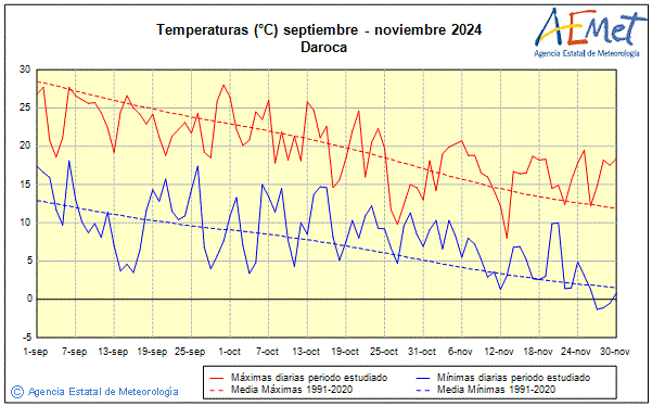 Otoo 2024. Temperatura (C)