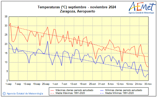 Autum 2024. Temperature (C)