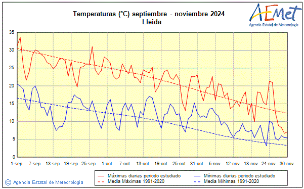Outono 2024. Temperatura (C)