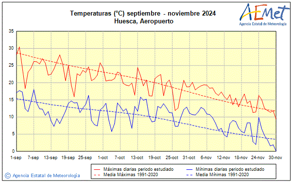 Autum 2024. Temperature (C)