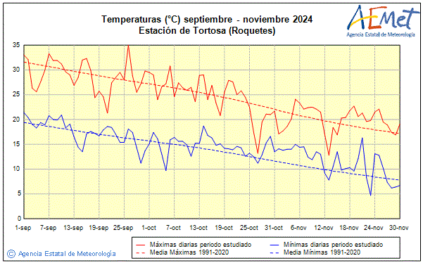 Otoo 2024. Temperatura (C)