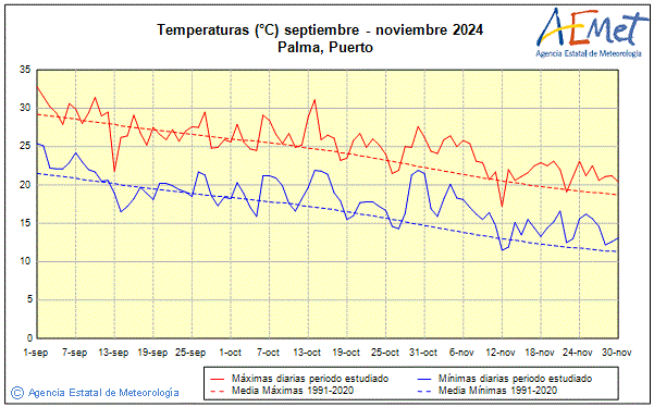 Otoo 2024. Temperatura (C)