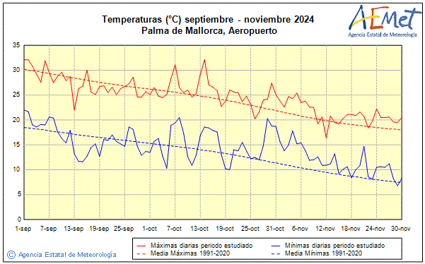 Otoo 2024. Temperatura (C)