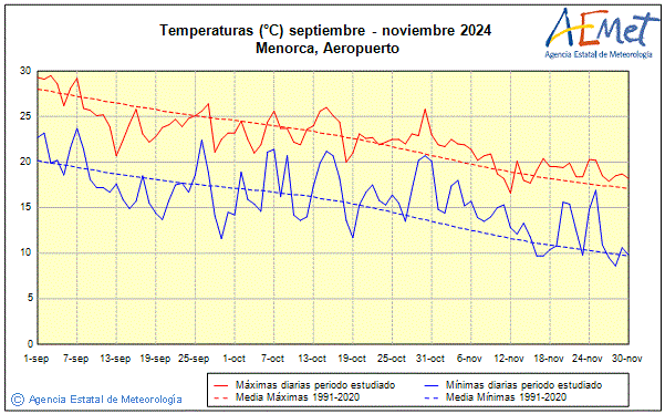 Otoo 2024. Temperatura (C)