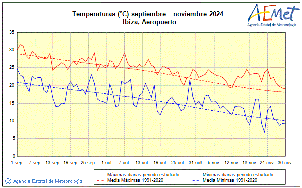 Otoo 2024. Temperatura (C)