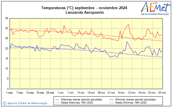 Tardor 2024. Temperatura (C)