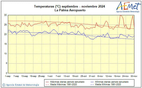 Tardor 2024. Temperatura (C)