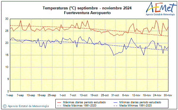 Otoo 2024. Temperatura (C)
