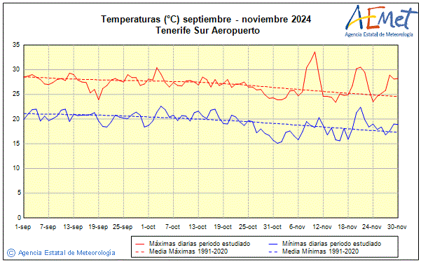 Otoo 2024. Temperatura (C)