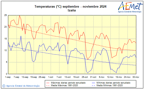 Tardor 2024. Temperatura (C)