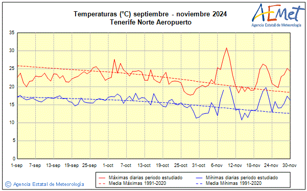 Otoo 2024. Temperatura (C)