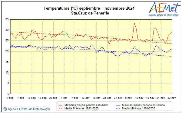 Otoo 2024. Temperatura (C)