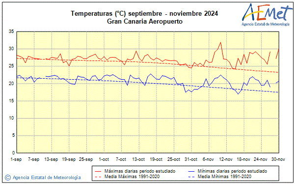 Otoo 2024. Temperatura (C)