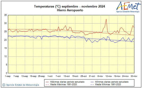Otoo 2024. Temperatura (C)