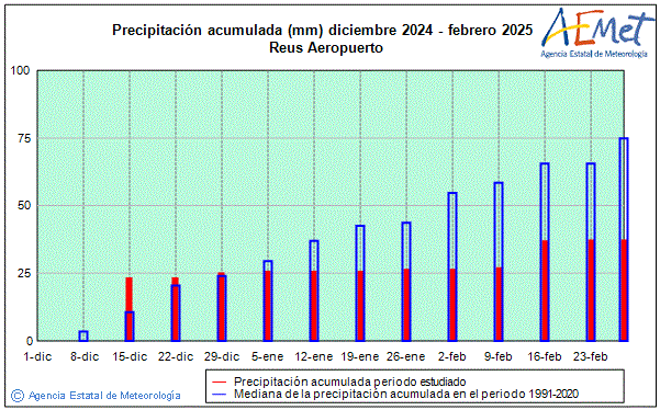 Invierno 2024/2025. Precipitacin (mm)