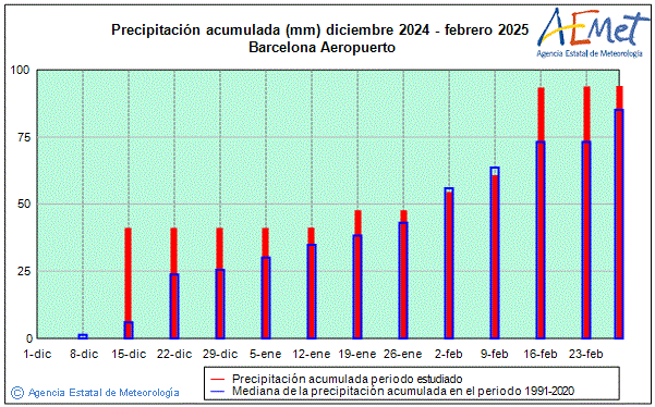 Inverno 2024/2025. Precipitacin (mm)