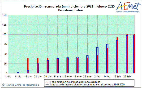Invierno 2024/2025. Precipitacin (mm)