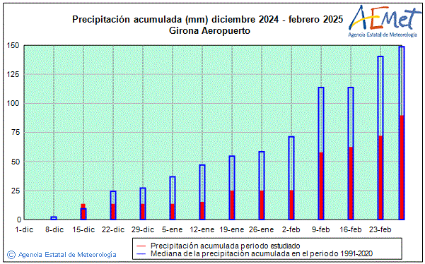 Invierno 2024/2025. Precipitacin (mm)