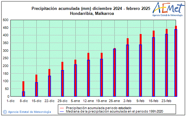 Hivern 2024/2025. Precipitaci (mm)