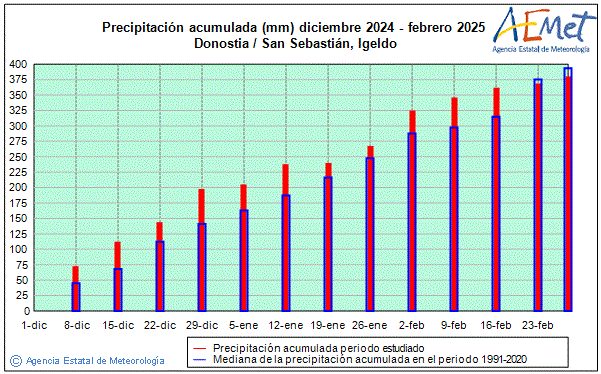 Inverno 2024/2025. Precipitacin (mm)