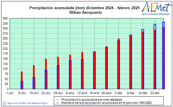 Invierno 2024/2025. Precipitacin (mm)