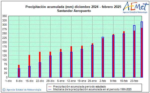 Invierno 2024/2025. Precipitacin (mm)